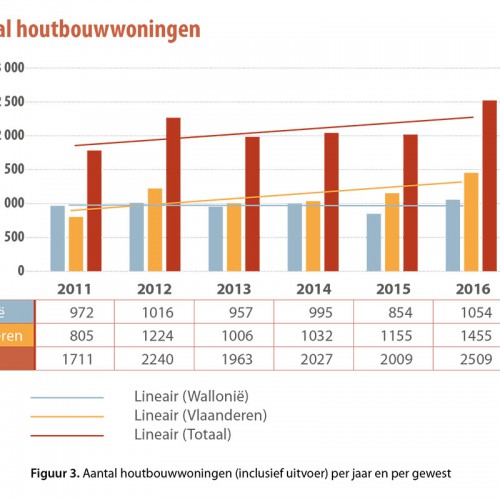 Uit een enquête van Hout info Bois blijkt een stijgende vraag naar houtbouw en houtbouwsystemen in Vlaanderen en Wallonië