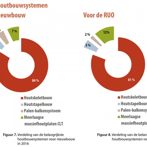 Uit een enquête van Hout info Bois blijkt een stijgende vraag naar houtbouw en houtbouwsystemen in Vlaanderen en Wallonië