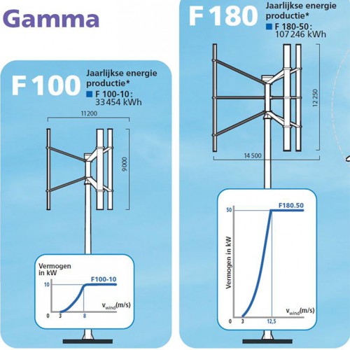 Winturbines van Fairwind draaien om de verticale as en zijn ideaal voor kleine vermogens